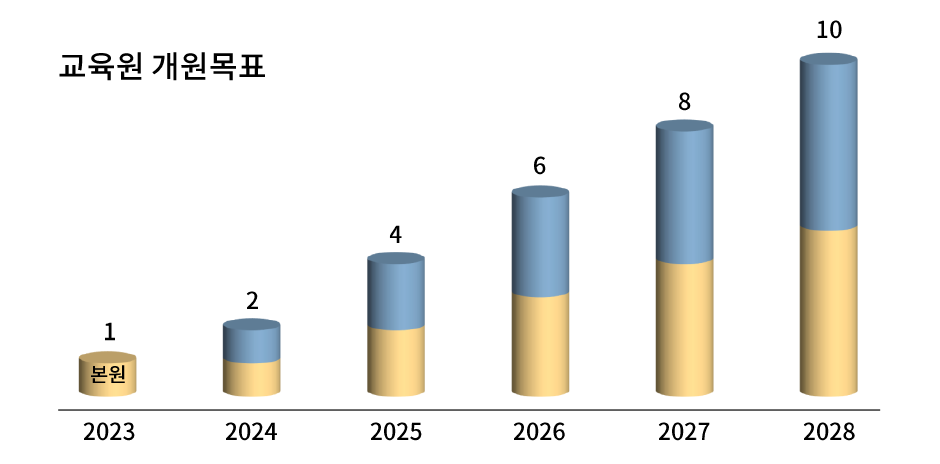 교육원 개원 목표
